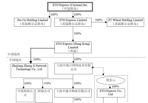 中通快遞斥資5000萬美元成立兩家供應(yīng)鏈公司 深耕供應(yīng)鏈管理服務(wù)