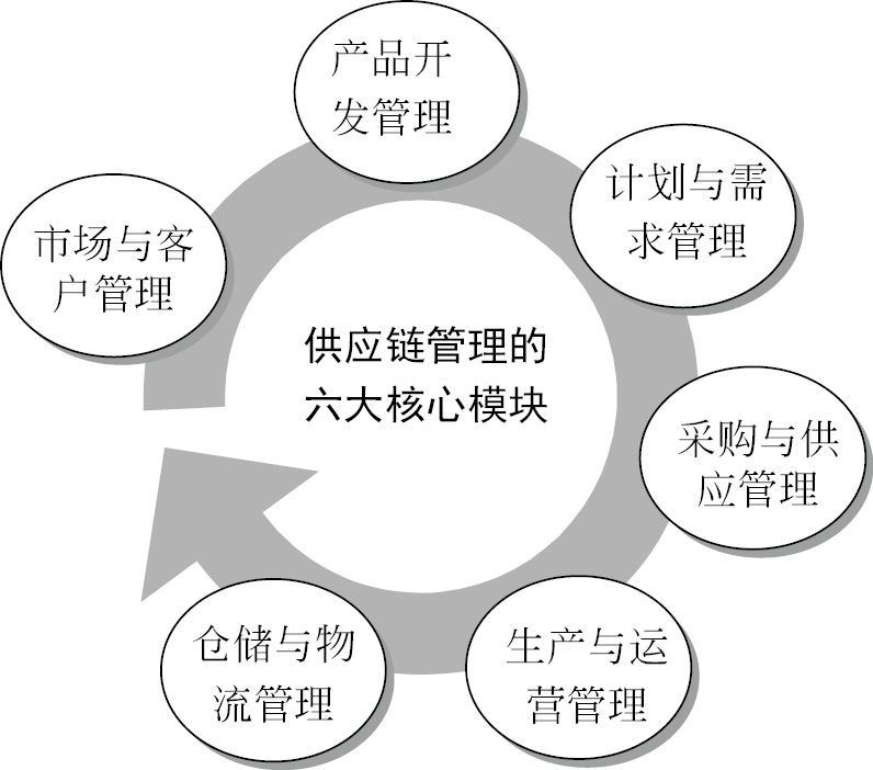 二、什么是供應(yīng)鏈管理服務(wù) 從核心概念到實(shí)踐價(jià)值