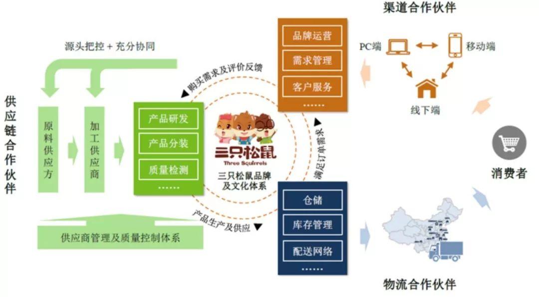 供應(yīng)鏈管理服務(wù) 品牌年貨戰(zhàn)勝負(fù)之手